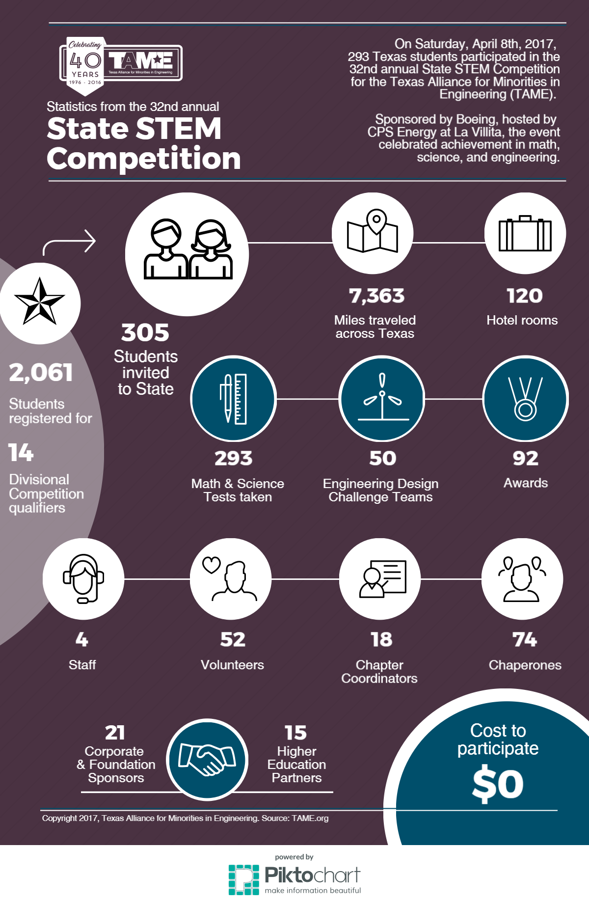 Infographic featuring the 32nd annual State STEM Competition, an annual event organized by the Texas Alliance for Minorities in Engineering (TAME). This year’s competition, sponsored by Boeing and hosted by CPS Energy, brought 293 Texas students, grades 6 – 12, to San Antonio to test their skills in math, science, and engineering in both individual and collaborative challenges.